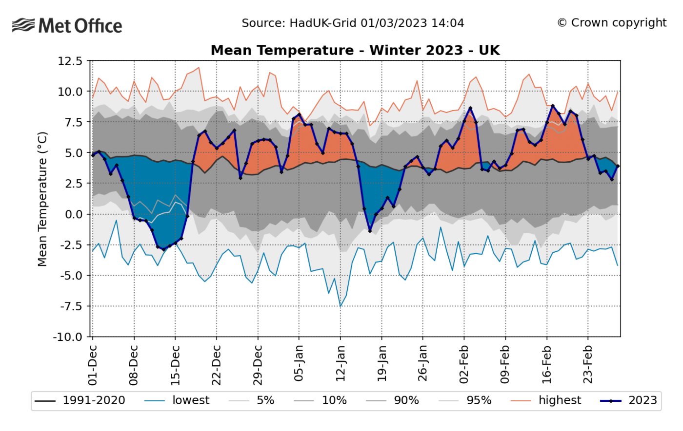 UK mean winter temperatures in 2023